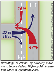 Percentage of crashes by driveway movement.